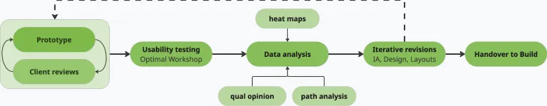 A break down of prototyping, usability testing and data analysis.