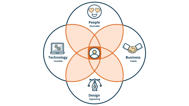Venn diagram of UX components; People, Tech, Business and Design