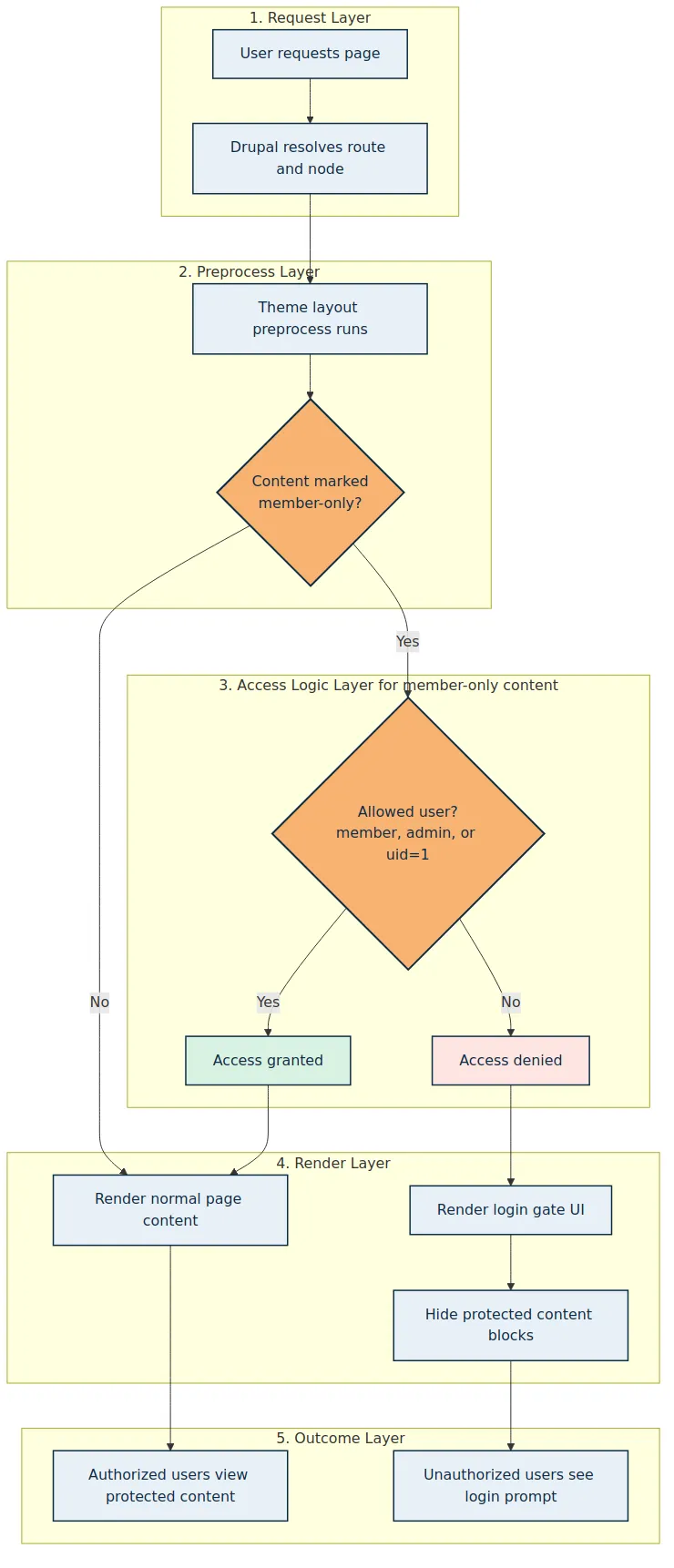 Protected content schema showing the user flow and access checks