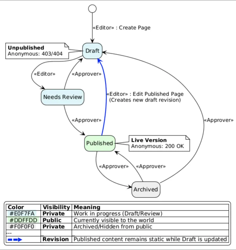 The workflow can be tested with minimal effort.